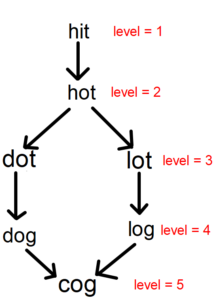 Word Ladder LeetCode Solution