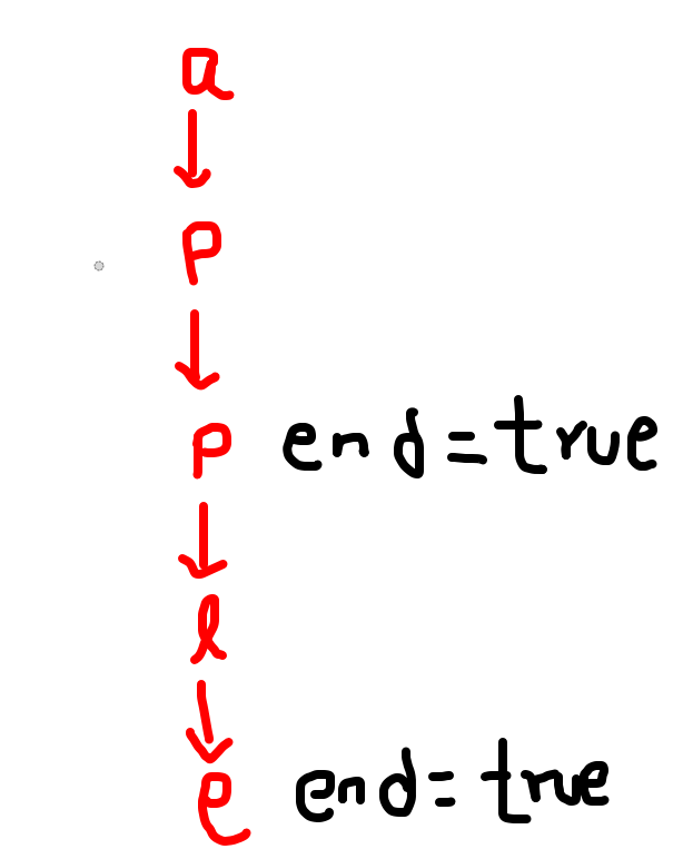 Implement Trie (Prefix Tree) Leetcode Solution