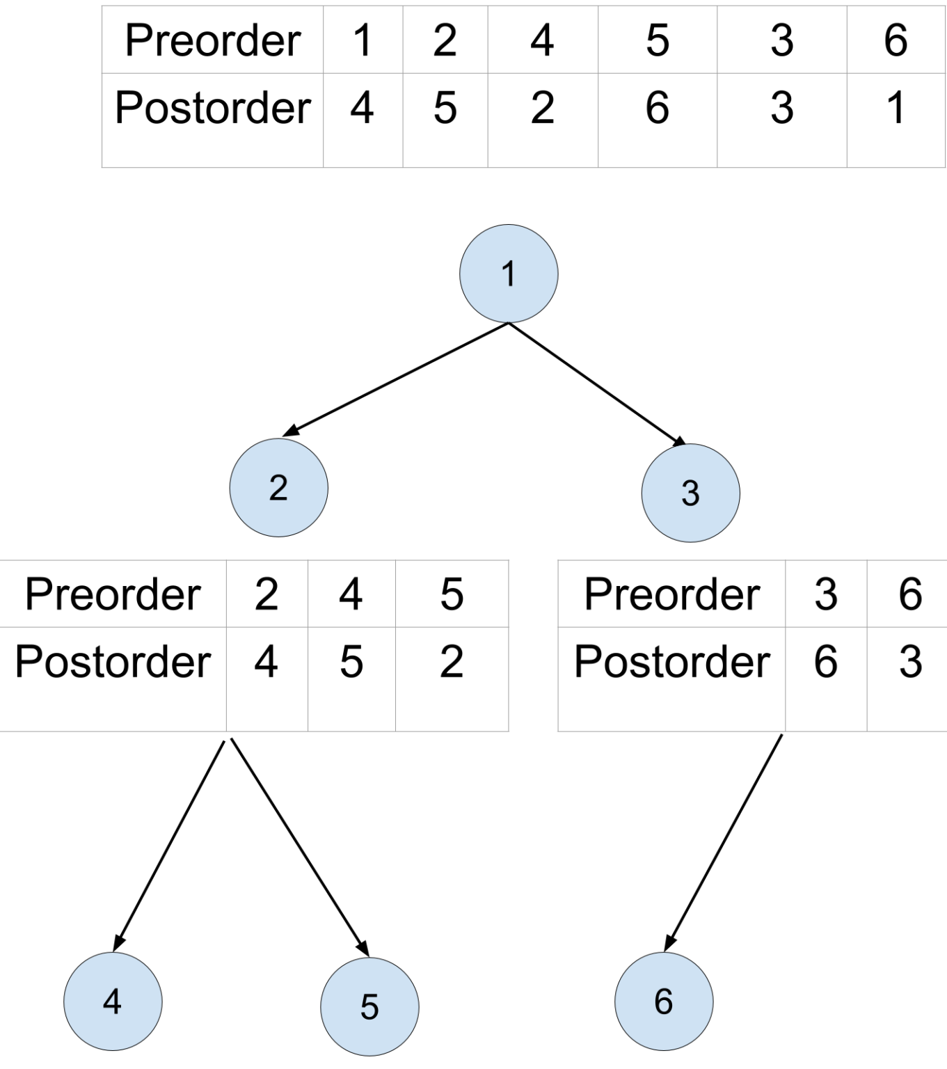 construct-binary-tree-from-preorder-and-postorder-traversal-leetcode-solution