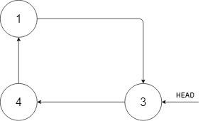 Insert into a Sorted Circular Linked List LeetCode Solution