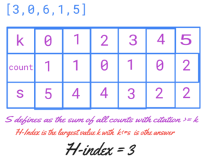H-Index Leetcode Solution