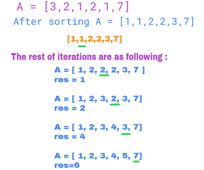 Minimum Increment to Make Array Unique Leetcode Solution