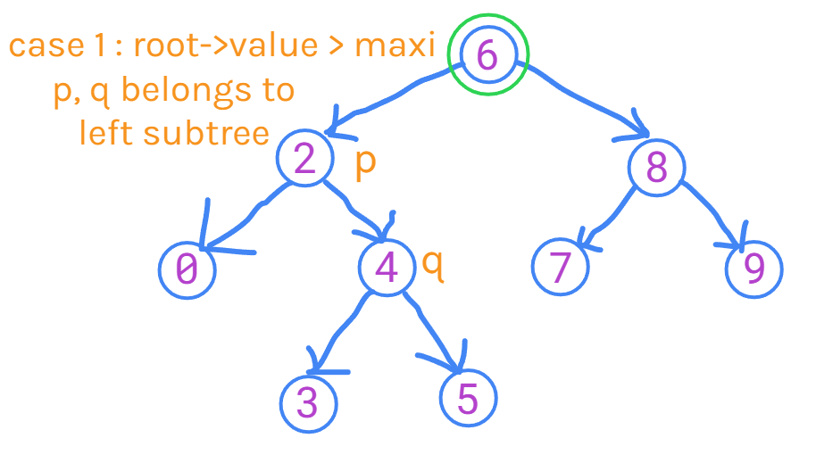 Lowest Common Ancestor of a Binary Search Tree Leetcode Solution