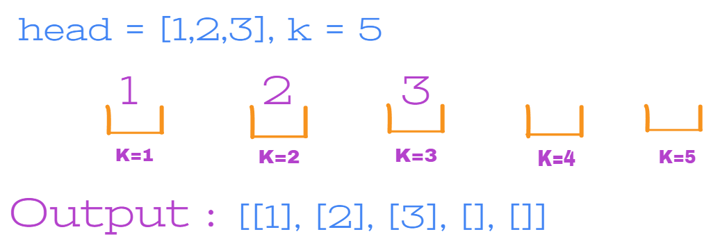 Split Linked List In Parts Leetcode Solution