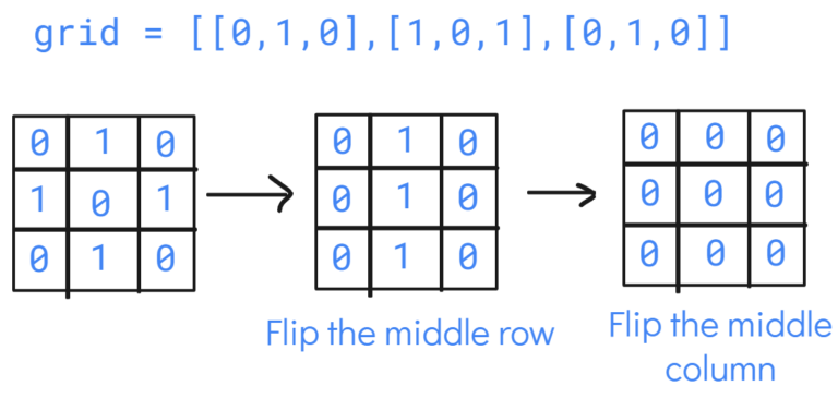 Remove All Ones With Row and Column Flips Leetcode Solution